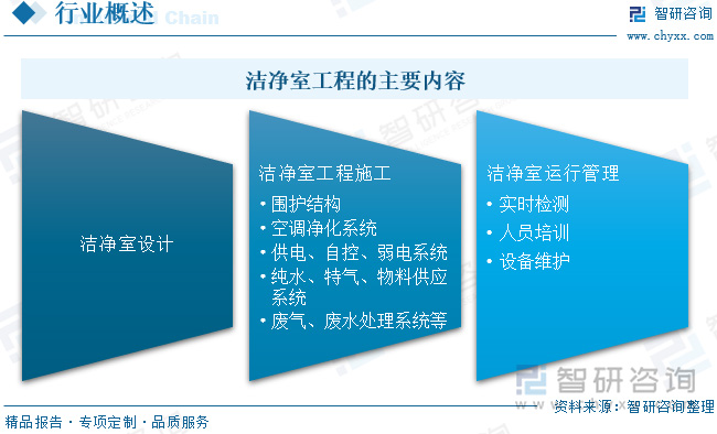2024中國潔凈室工程：產(chǎn)業(yè)鏈、現(xiàn)狀與智能化模塊化趨勢