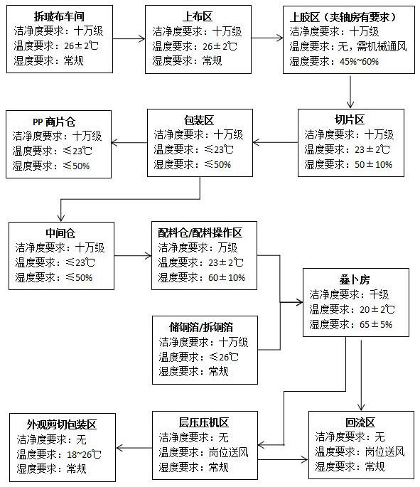 CCL覆銅板廠(chǎng)房大致工藝流程