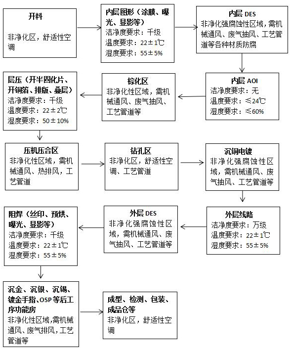 PCB印制線(xiàn)路板廠(chǎng)房大致工藝流程