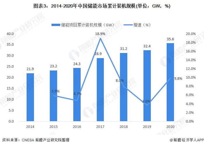 圖表3：2014-2020年中國儲能市場累計裝機規(guī)模(單位：GW，%)