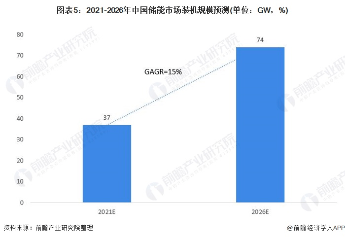 圖表5：2021-2026年中國儲能市場裝機規(guī)模預(yù)測(單位：GW，%)